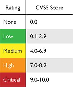 cvss rating